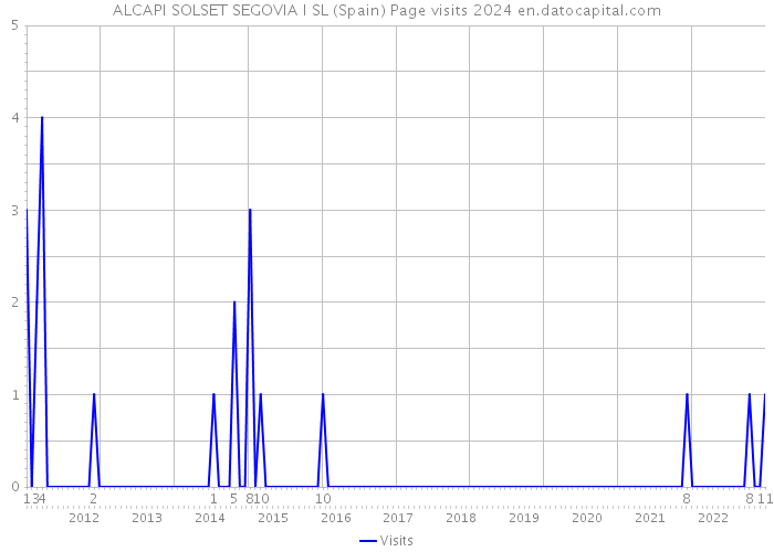 ALCAPI SOLSET SEGOVIA I SL (Spain) Page visits 2024 
