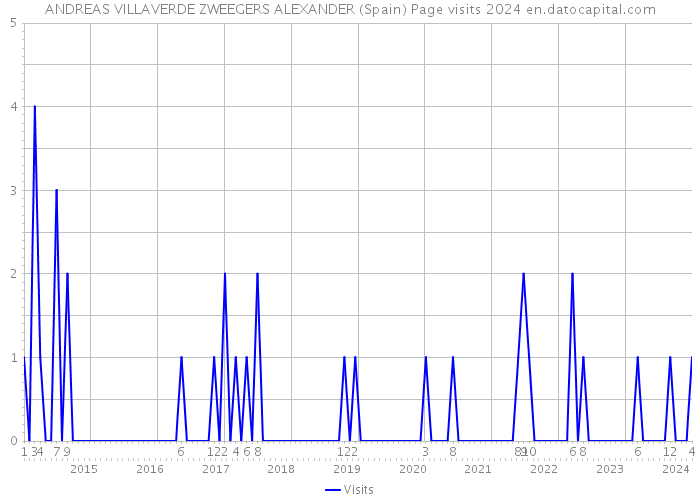 ANDREAS VILLAVERDE ZWEEGERS ALEXANDER (Spain) Page visits 2024 