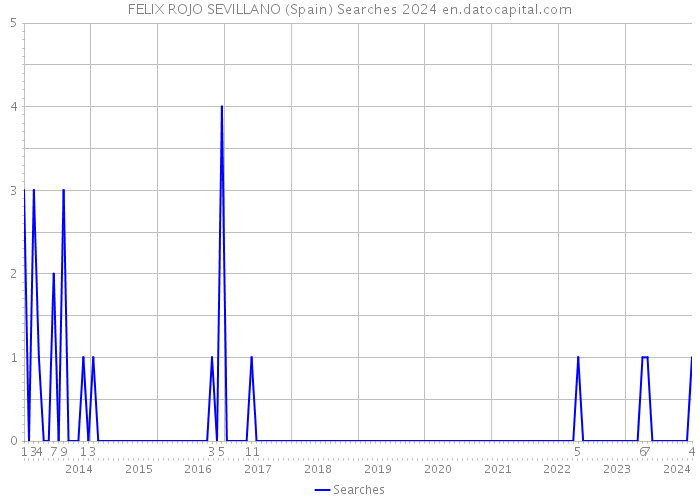FELIX ROJO SEVILLANO (Spain) Searches 2024 
