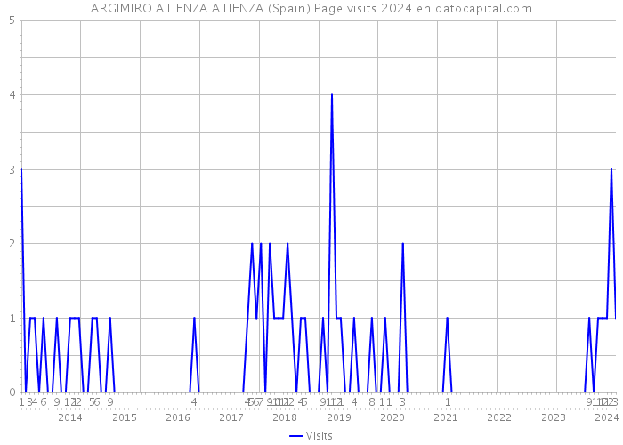 ARGIMIRO ATIENZA ATIENZA (Spain) Page visits 2024 