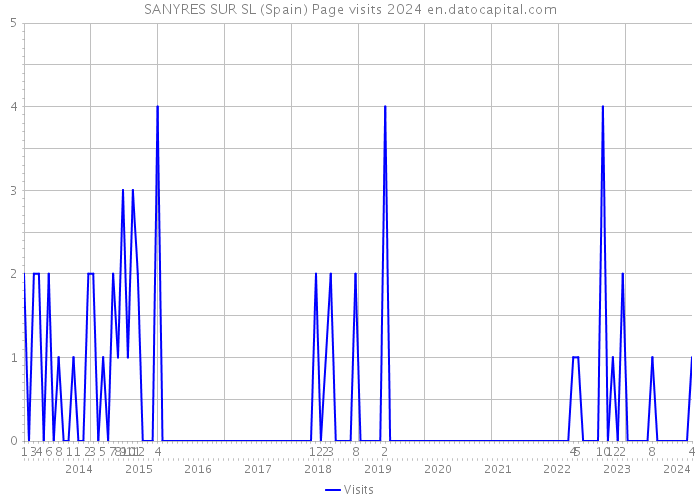 SANYRES SUR SL (Spain) Page visits 2024 