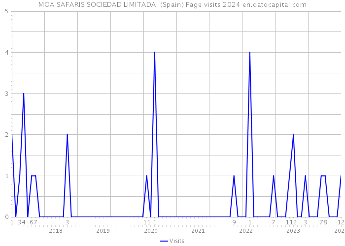 MOA SAFARIS SOCIEDAD LIMITADA. (Spain) Page visits 2024 