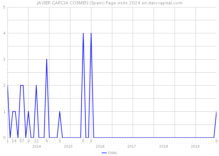 JAVIER GARCIA COSMEN (Spain) Page visits 2024 