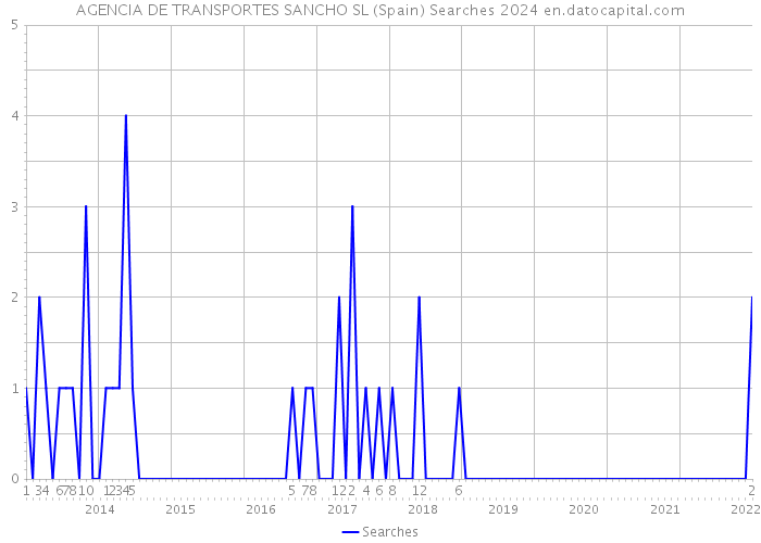 AGENCIA DE TRANSPORTES SANCHO SL (Spain) Searches 2024 