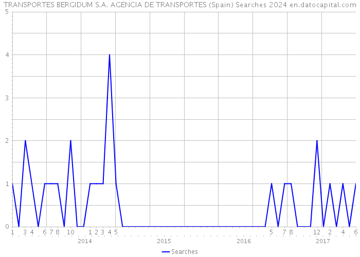 TRANSPORTES BERGIDUM S.A. AGENCIA DE TRANSPORTES (Spain) Searches 2024 
