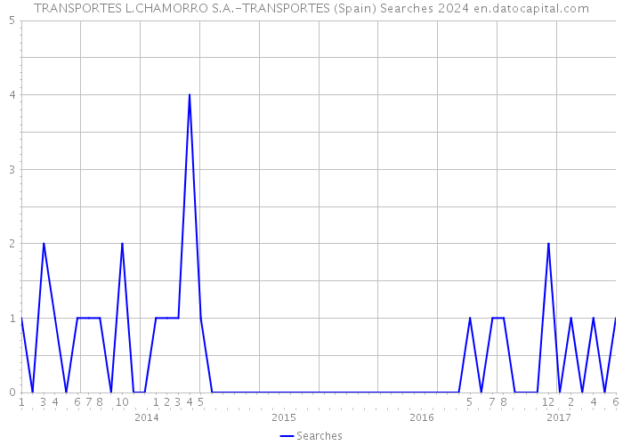 TRANSPORTES L.CHAMORRO S.A.-TRANSPORTES (Spain) Searches 2024 