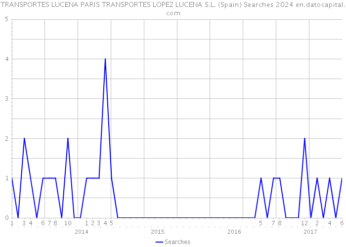 TRANSPORTES LUCENA PARIS TRANSPORTES LOPEZ LUCENA S.L. (Spain) Searches 2024 