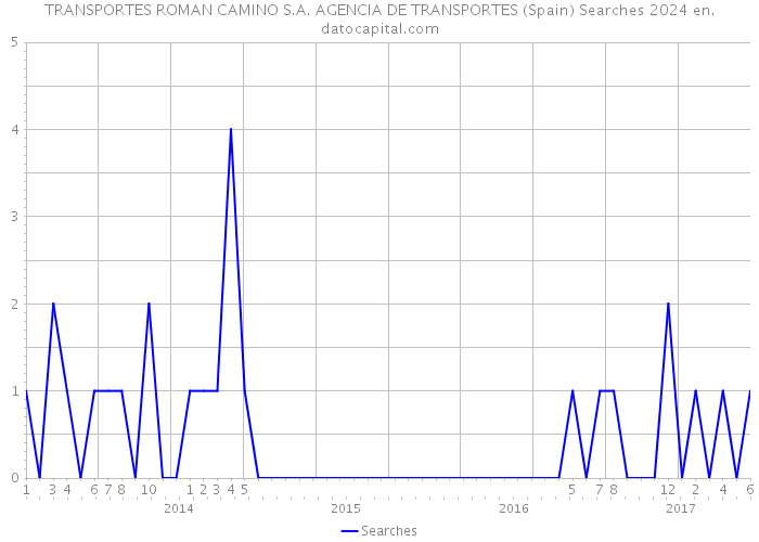TRANSPORTES ROMAN CAMINO S.A. AGENCIA DE TRANSPORTES (Spain) Searches 2024 