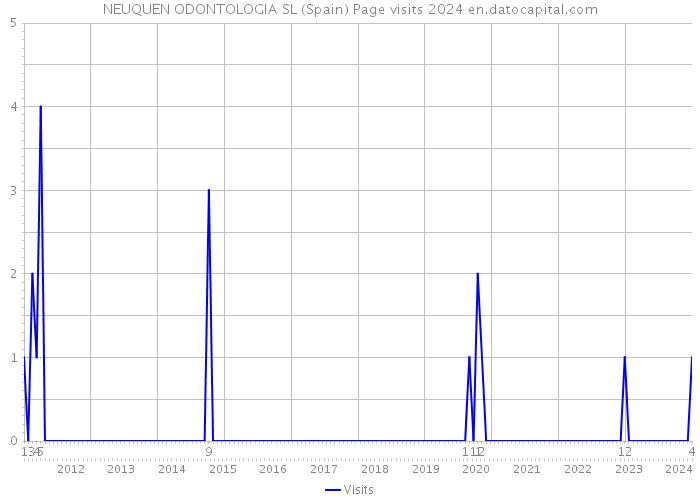 NEUQUEN ODONTOLOGIA SL (Spain) Page visits 2024 