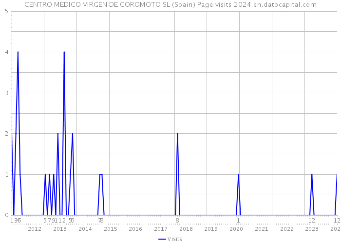 CENTRO MEDICO VIRGEN DE COROMOTO SL (Spain) Page visits 2024 