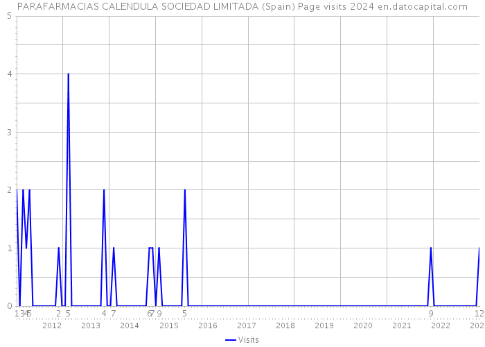 PARAFARMACIAS CALENDULA SOCIEDAD LIMITADA (Spain) Page visits 2024 