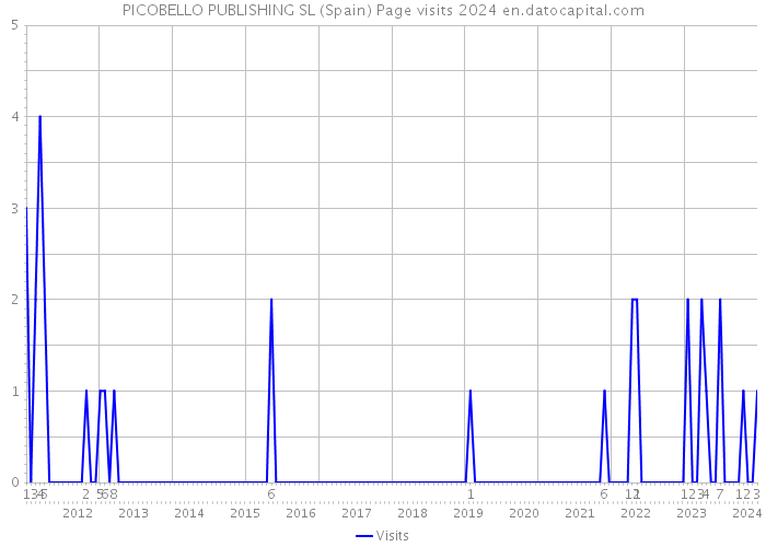 PICOBELLO PUBLISHING SL (Spain) Page visits 2024 