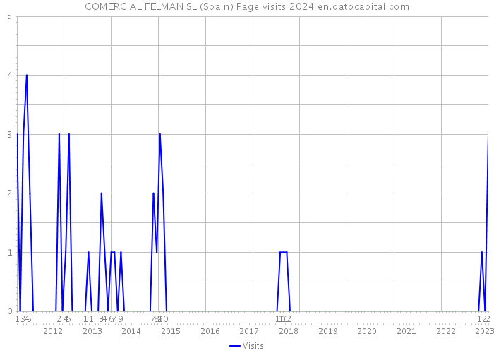 COMERCIAL FELMAN SL (Spain) Page visits 2024 