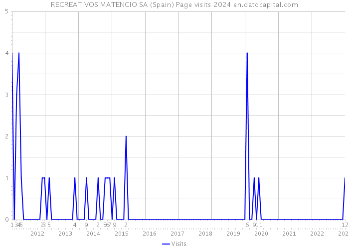 RECREATIVOS MATENCIO SA (Spain) Page visits 2024 