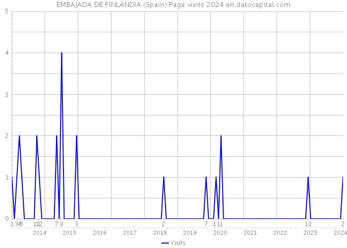 EMBAJADA DE FINLANDIA (Spain) Page visits 2024 