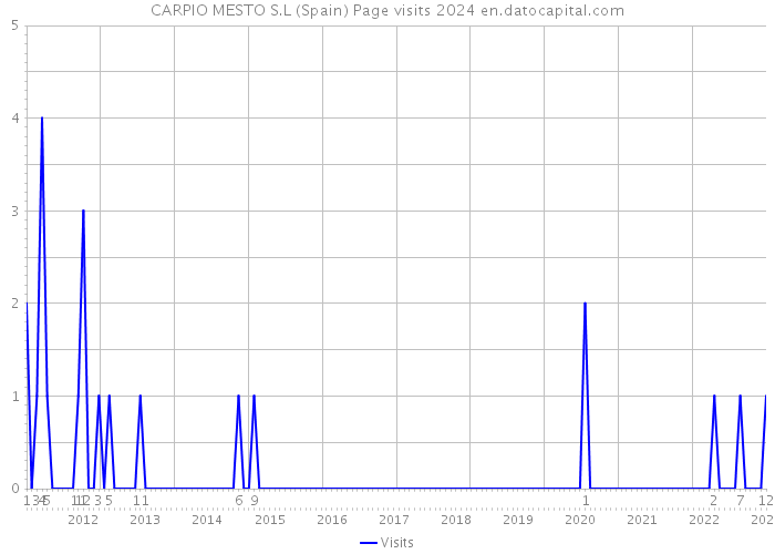 CARPIO MESTO S.L (Spain) Page visits 2024 