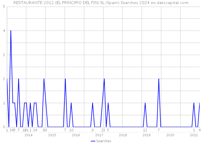 RESTAURANTE 2012 (EL PRINCIPIO DEL FIN) SL (Spain) Searches 2024 