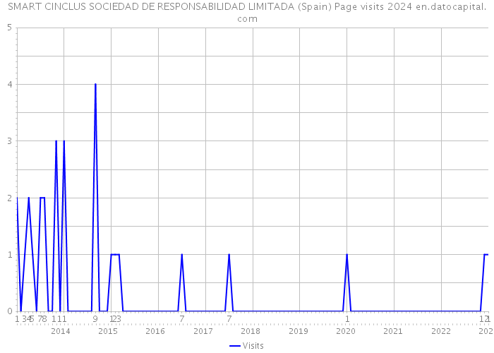 SMART CINCLUS SOCIEDAD DE RESPONSABILIDAD LIMITADA (Spain) Page visits 2024 