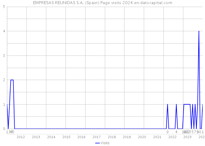 EMPRESAS REUNIDAS S.A. (Spain) Page visits 2024 