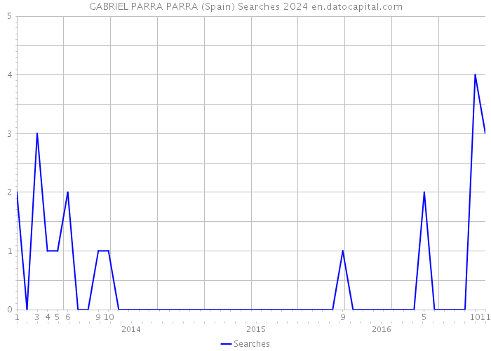 GABRIEL PARRA PARRA (Spain) Searches 2024 