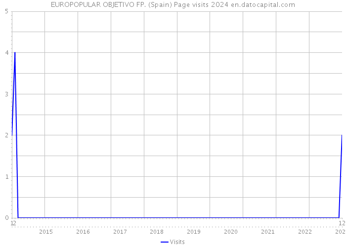EUROPOPULAR OBJETIVO FP. (Spain) Page visits 2024 