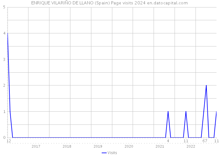 ENRIQUE VILARIÑO DE LLANO (Spain) Page visits 2024 