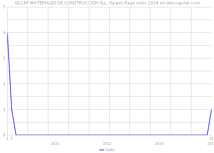 SILCAF MATERIALES DE CONSTRUCCION SLL. (Spain) Page visits 2024 