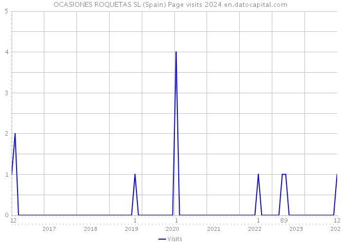 OCASIONES ROQUETAS SL (Spain) Page visits 2024 