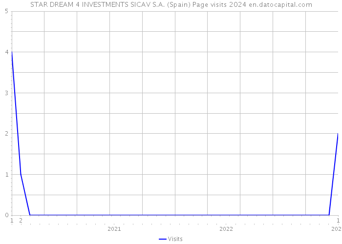 STAR DREAM 4 INVESTMENTS SICAV S.A. (Spain) Page visits 2024 