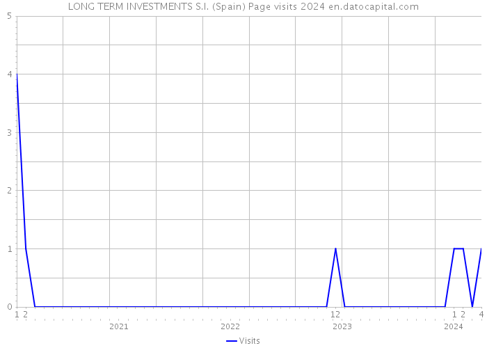 LONG TERM INVESTMENTS S.I. (Spain) Page visits 2024 