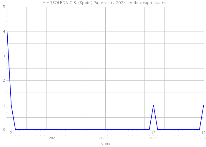 LA ARBOLEDA C.B. (Spain) Page visits 2024 