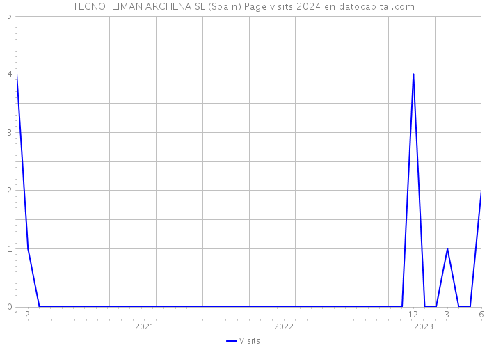 TECNOTEIMAN ARCHENA SL (Spain) Page visits 2024 