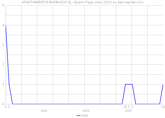 APARTAMENTOS BARBADOS SL. (Spain) Page visits 2024 