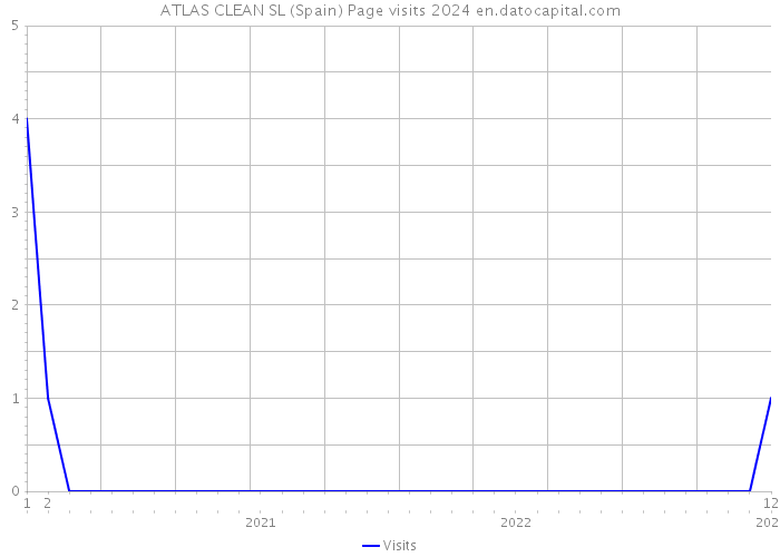 ATLAS CLEAN SL (Spain) Page visits 2024 