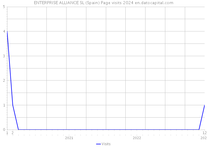 ENTERPRISE ALLIANCE SL (Spain) Page visits 2024 