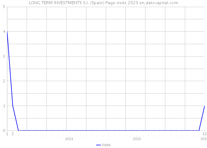 LONG TERM INVESTMENTS S.I. (Spain) Page visits 2023 