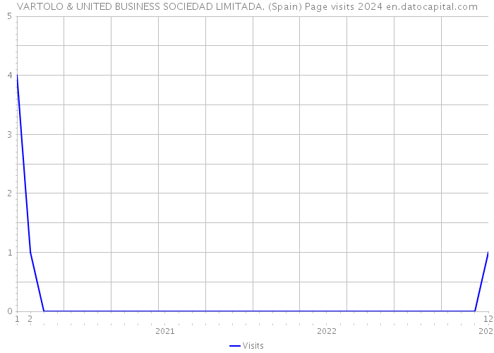 VARTOLO & UNITED BUSINESS SOCIEDAD LIMITADA. (Spain) Page visits 2024 