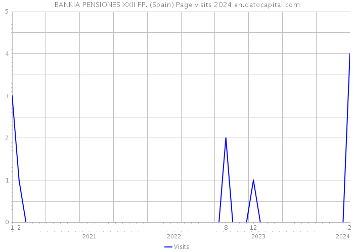 BANKIA PENSIONES XXII FP. (Spain) Page visits 2024 