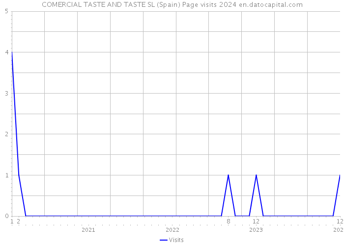 COMERCIAL TASTE AND TASTE SL (Spain) Page visits 2024 