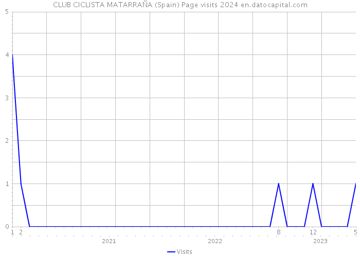 CLUB CICLISTA MATARRAÑA (Spain) Page visits 2024 