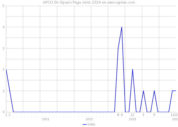APCO SA (Spain) Page visits 2024 
