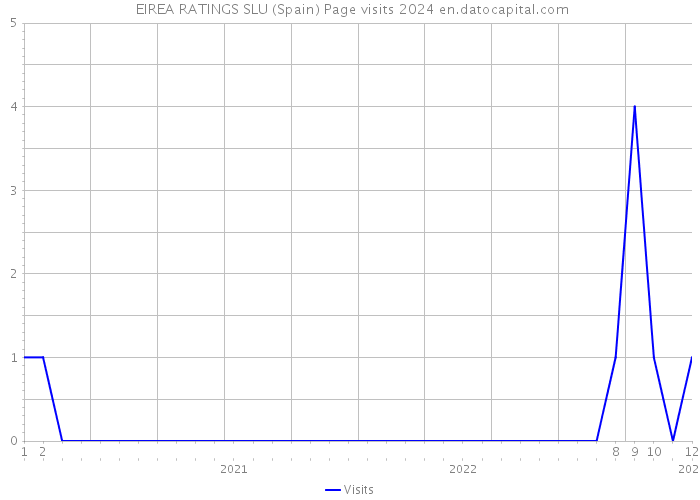  EIREA RATINGS SLU (Spain) Page visits 2024 