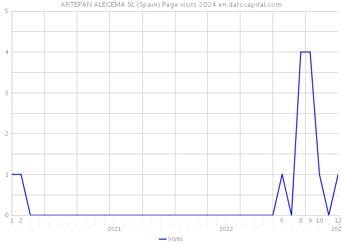 ARTEPAN ALEGEMA SL (Spain) Page visits 2024 