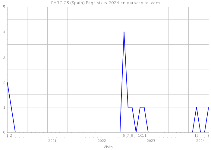 PARC CB (Spain) Page visits 2024 