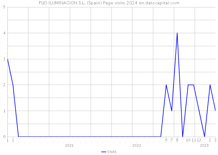 FIJO ILUMINACION S.L. (Spain) Page visits 2024 