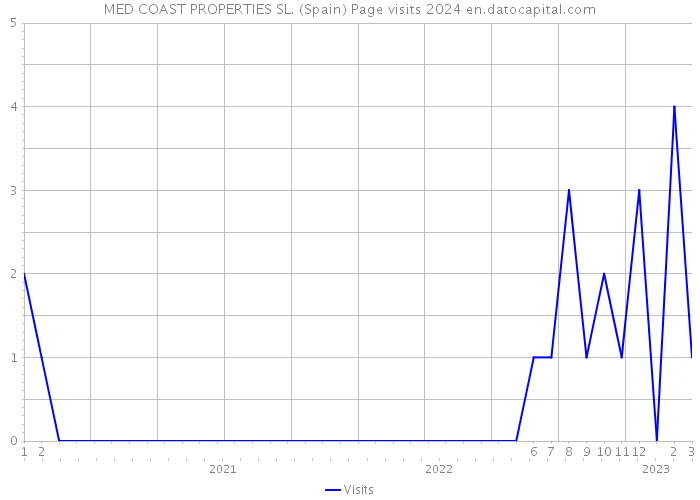 MED COAST PROPERTIES SL. (Spain) Page visits 2024 
