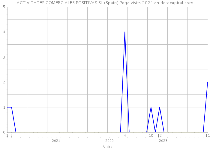 ACTIVIDADES COMERCIALES POSITIVAS SL (Spain) Page visits 2024 