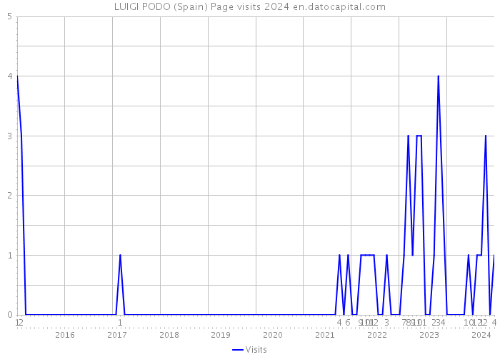 LUIGI PODO (Spain) Page visits 2024 