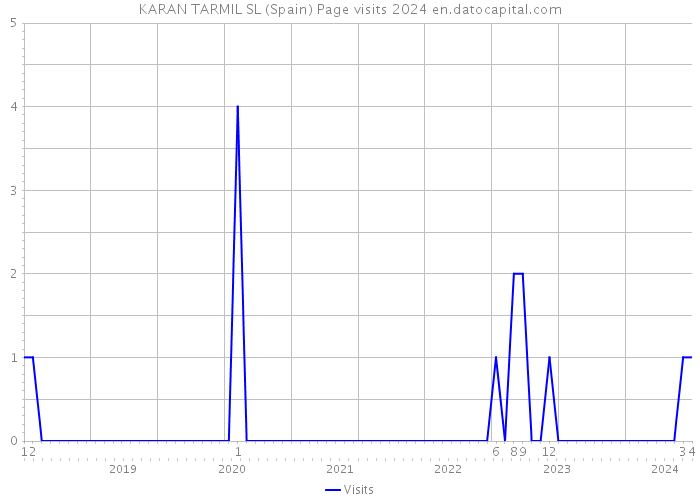 KARAN TARMIL SL (Spain) Page visits 2024 