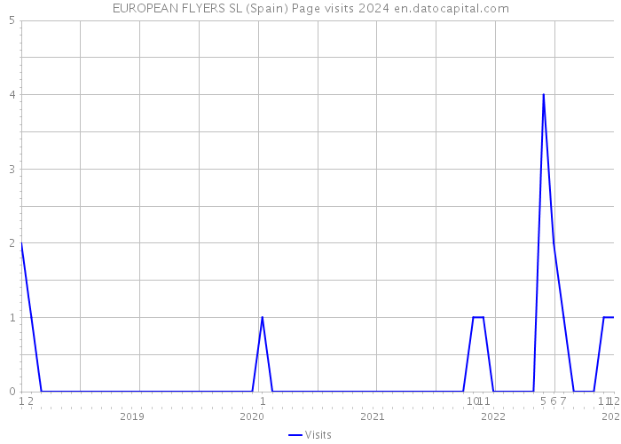 EUROPEAN FLYERS SL (Spain) Page visits 2024 